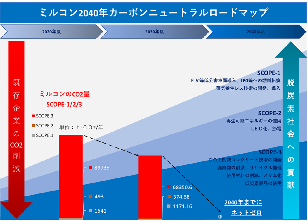 ミルコン2040年カーボンニュートラルロードマップ