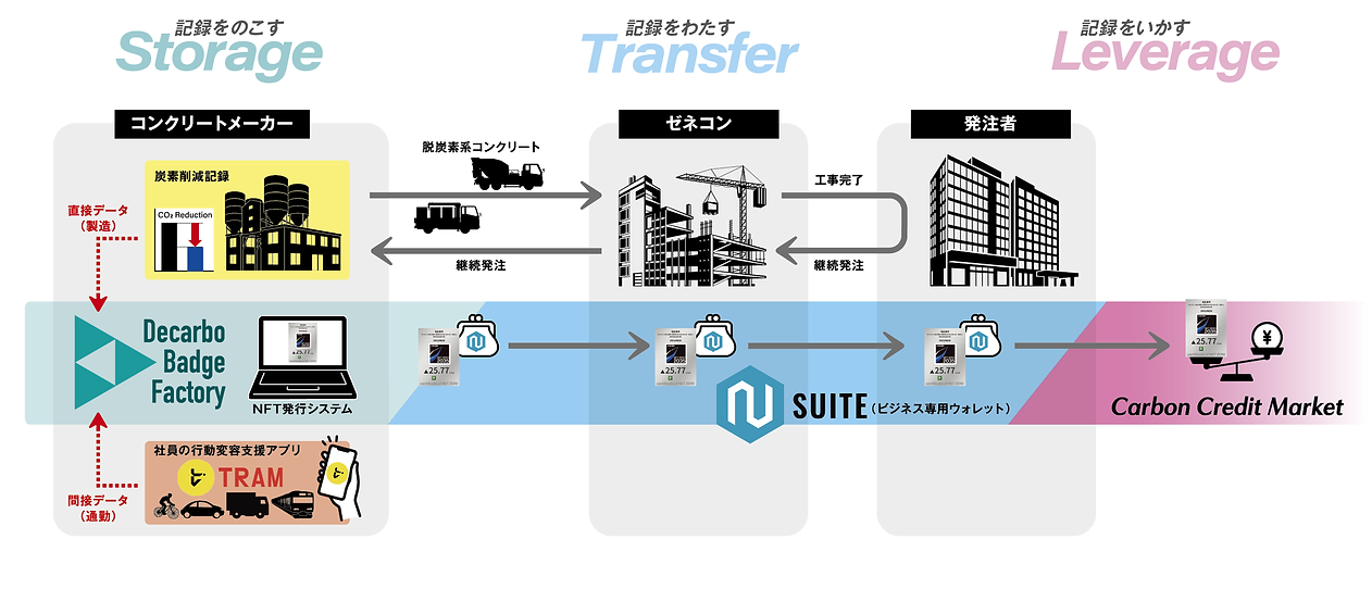 脱炭素経営の図