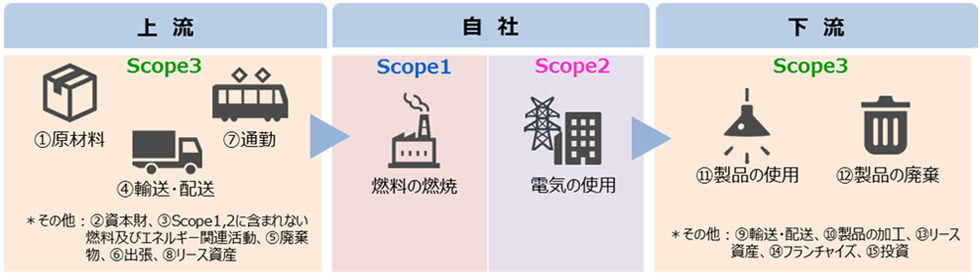 サプライチェーン排出量のスコープ図