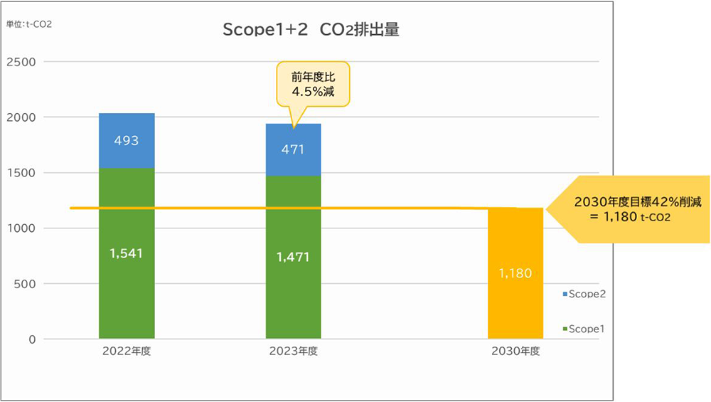 Scope1+2のCO2排出量削減進捗のグラフ