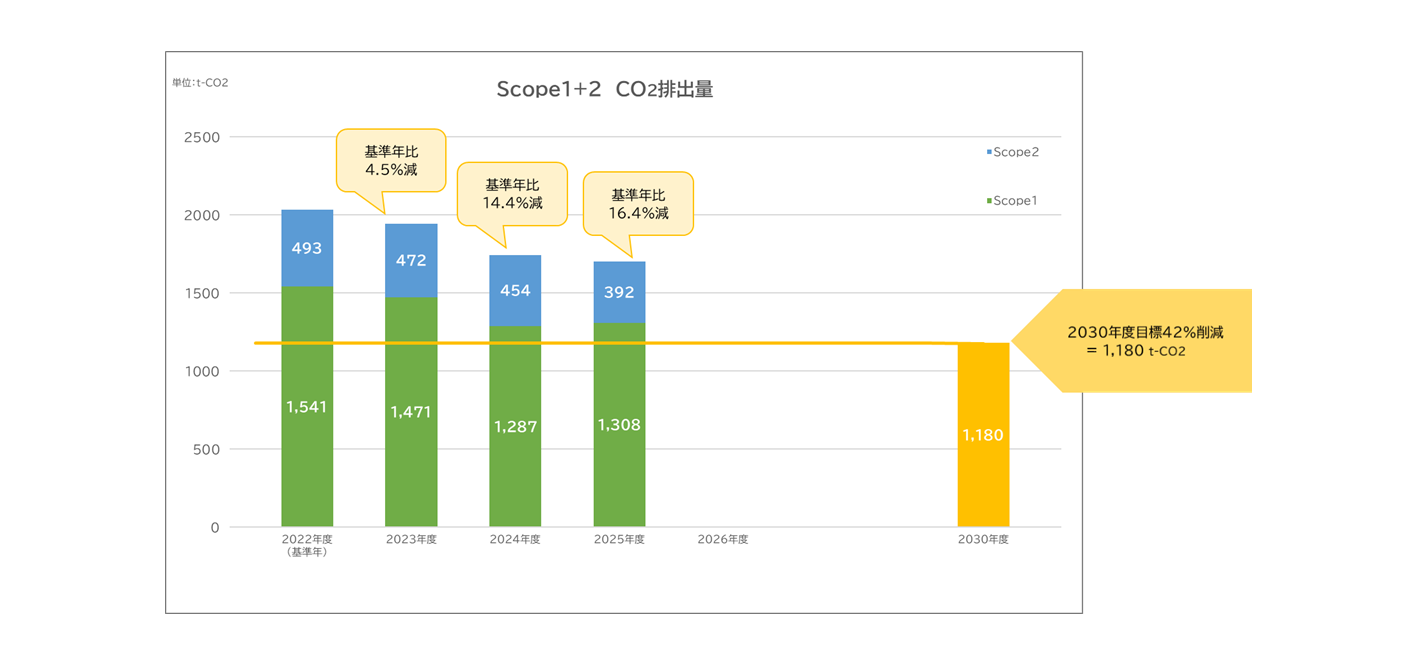 Scope1+2のCO2排出量削減進捗のグラフ